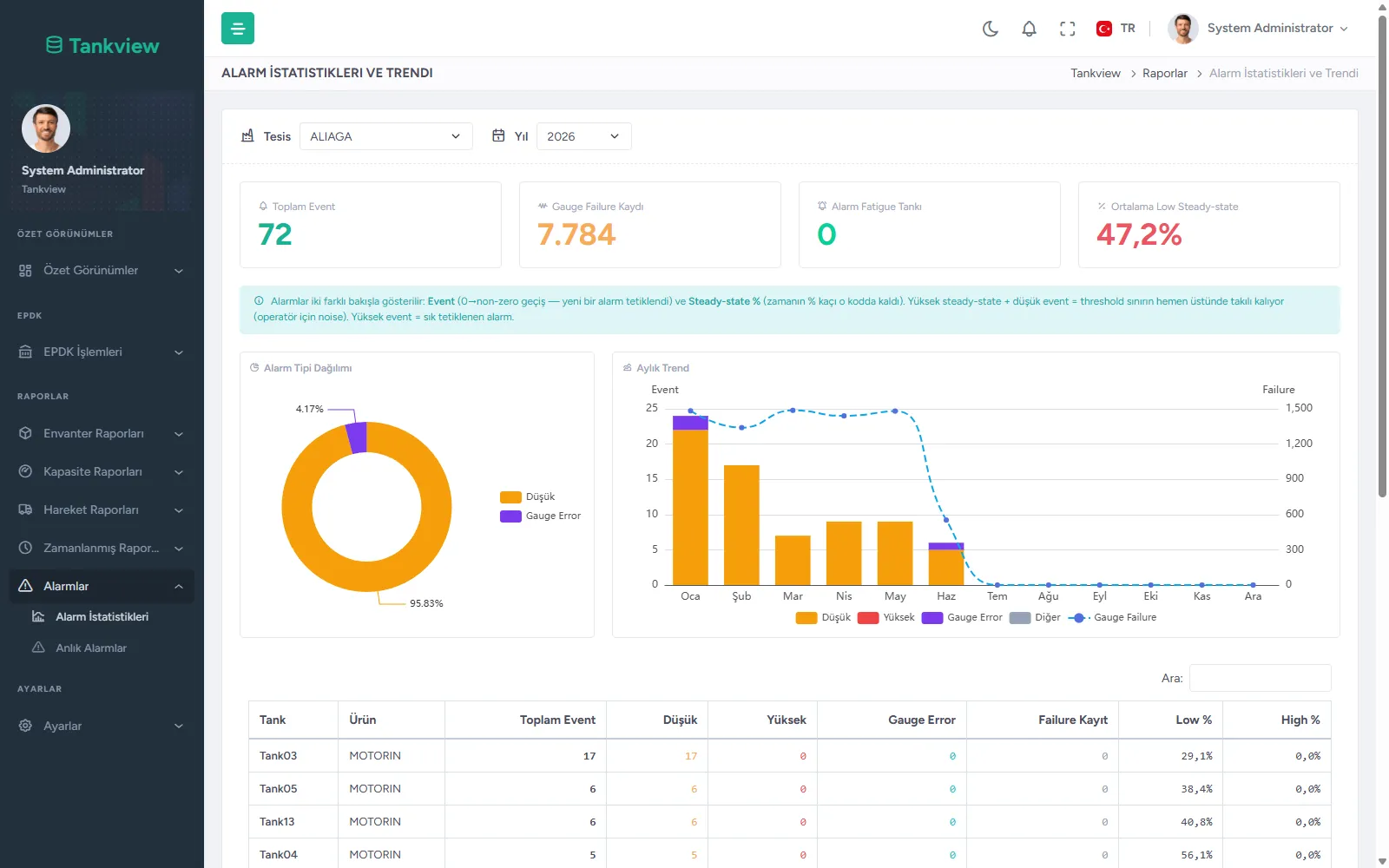 Alarm istatistikleri ve trendi: toplam event sayısı, gauge failure kaydı, alarm tipi dağılımı ve aylık trend grafiği